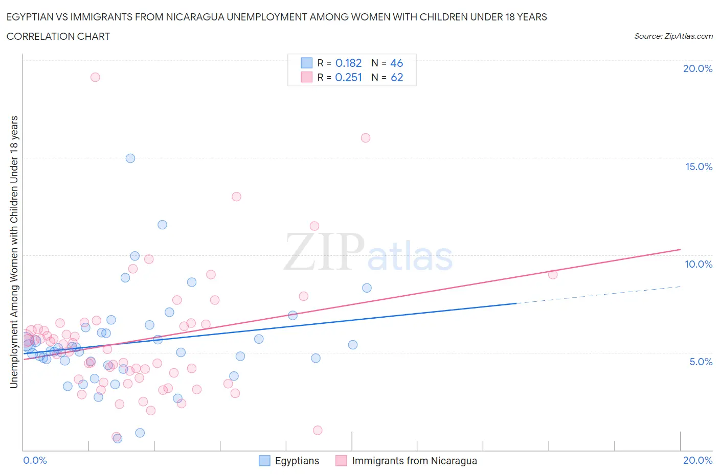 Egyptian vs Immigrants from Nicaragua Unemployment Among Women with Children Under 18 years