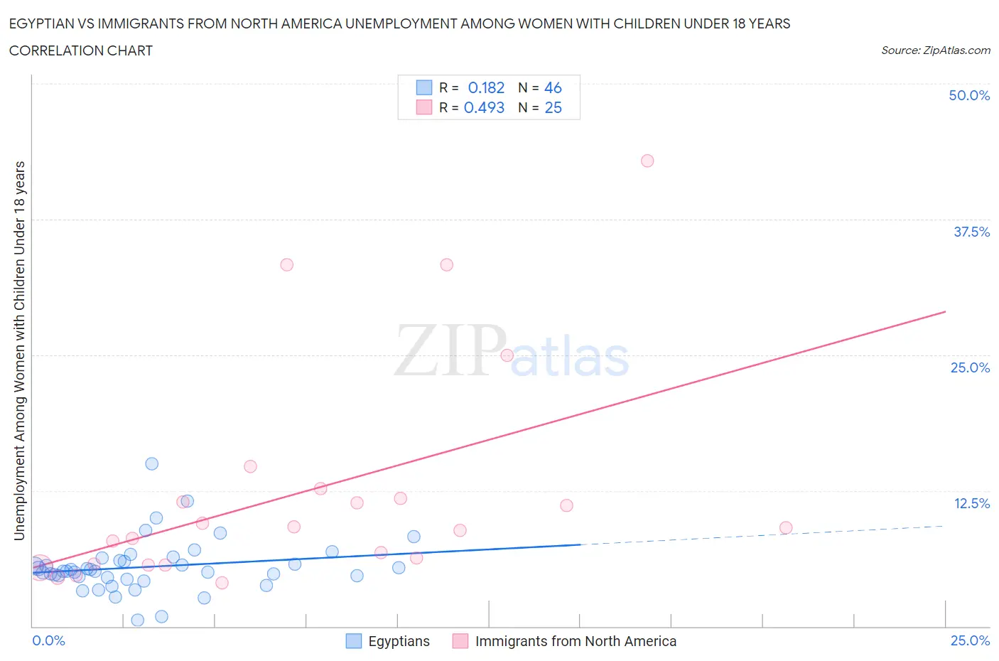 Egyptian vs Immigrants from North America Unemployment Among Women with Children Under 18 years