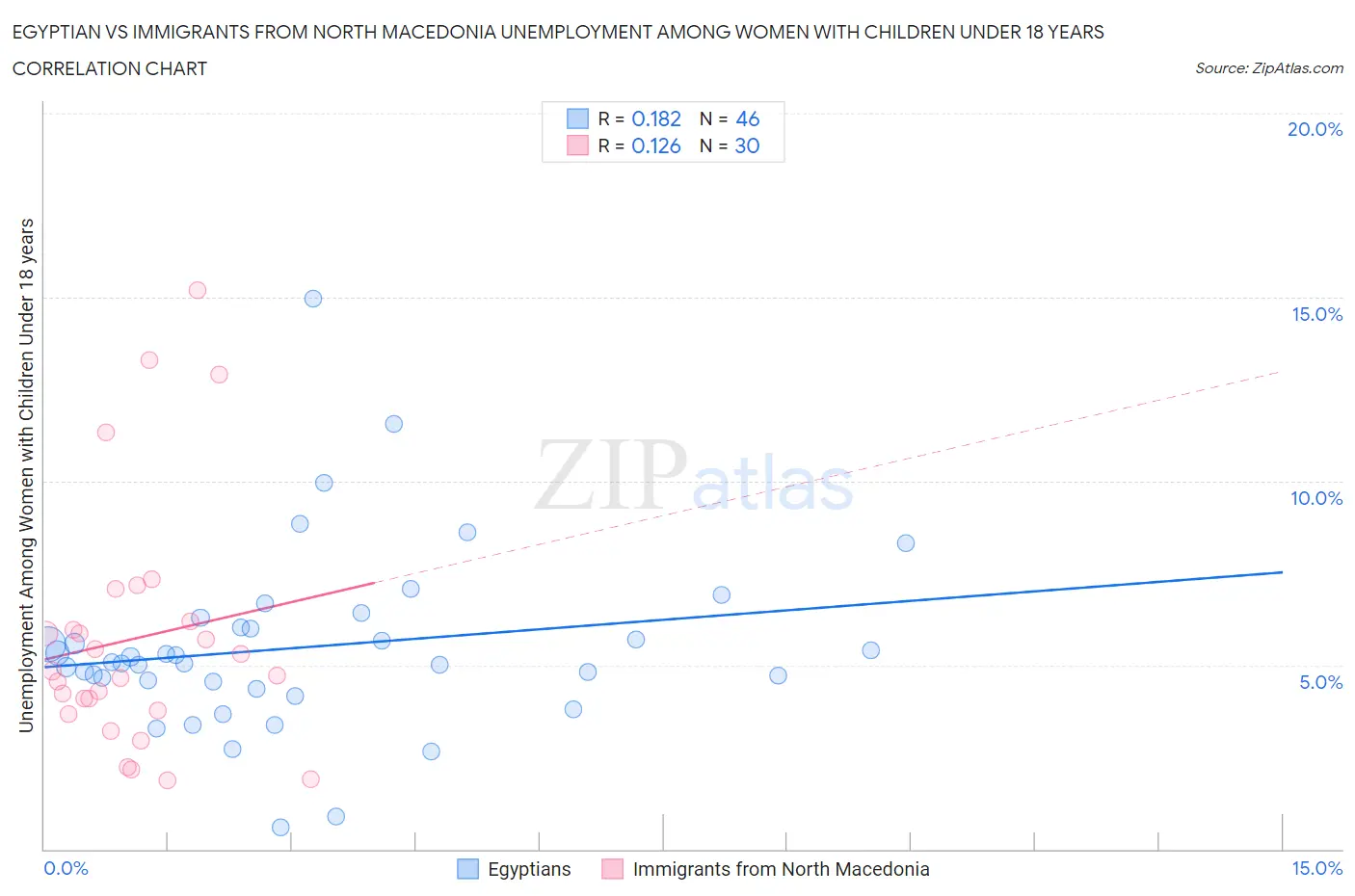 Egyptian vs Immigrants from North Macedonia Unemployment Among Women with Children Under 18 years
