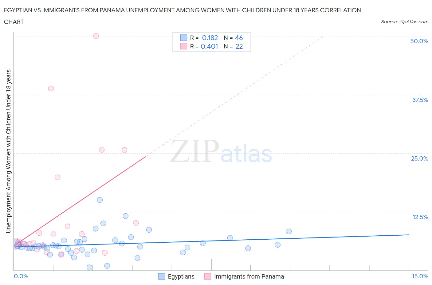 Egyptian vs Immigrants from Panama Unemployment Among Women with Children Under 18 years
