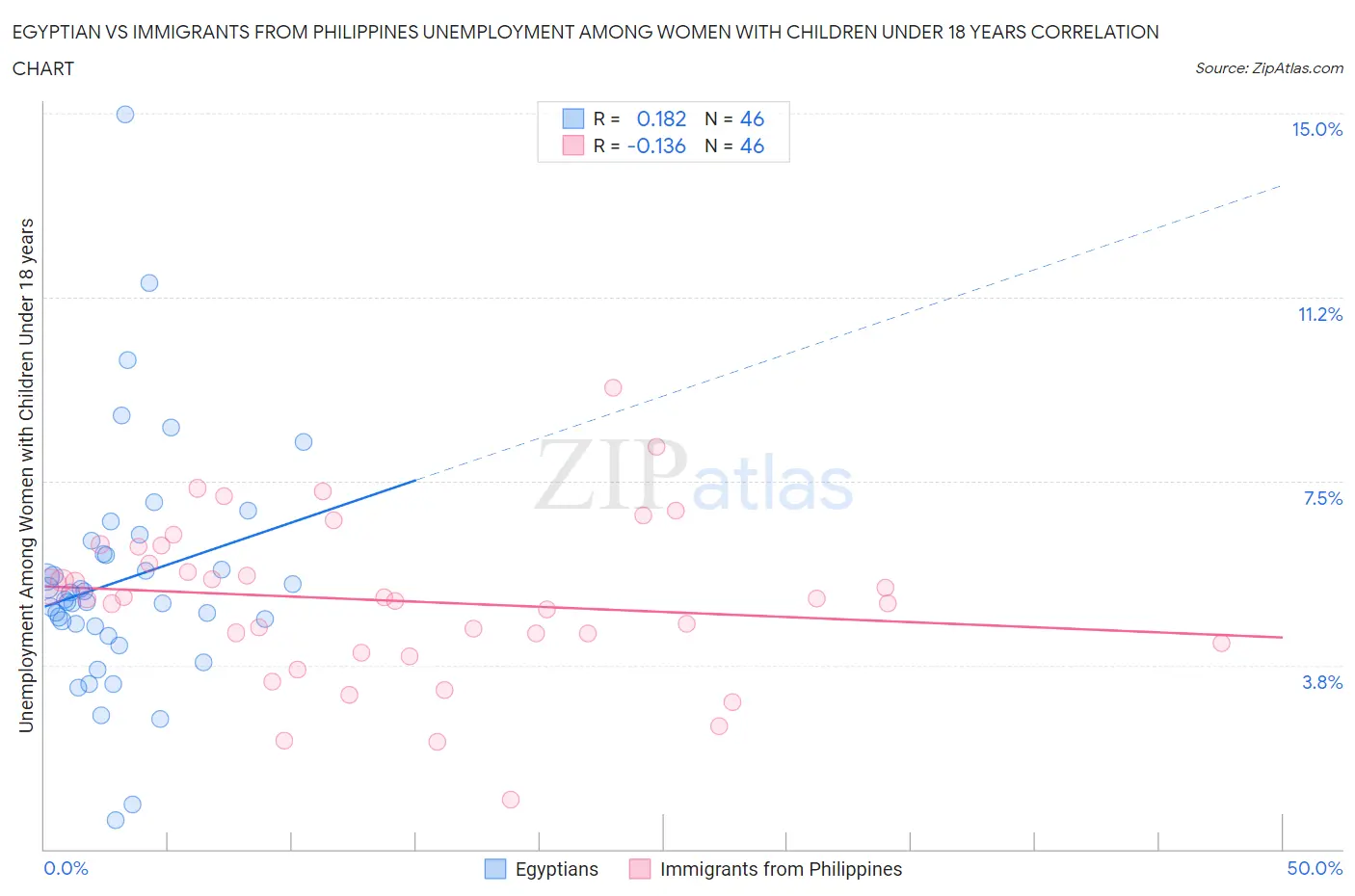 Egyptian vs Immigrants from Philippines Unemployment Among Women with Children Under 18 years