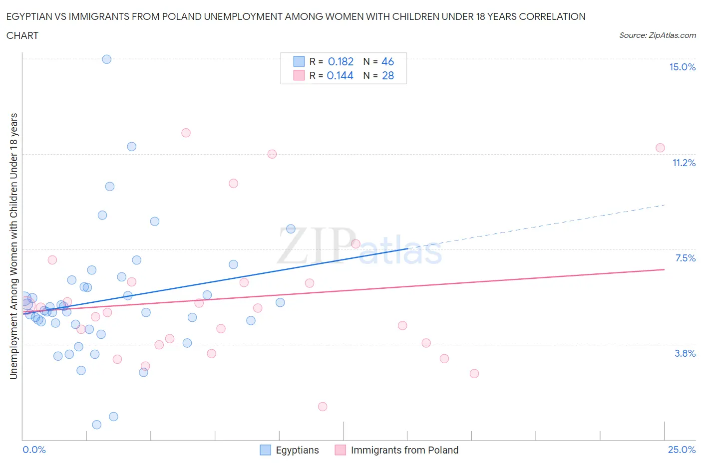 Egyptian vs Immigrants from Poland Unemployment Among Women with Children Under 18 years