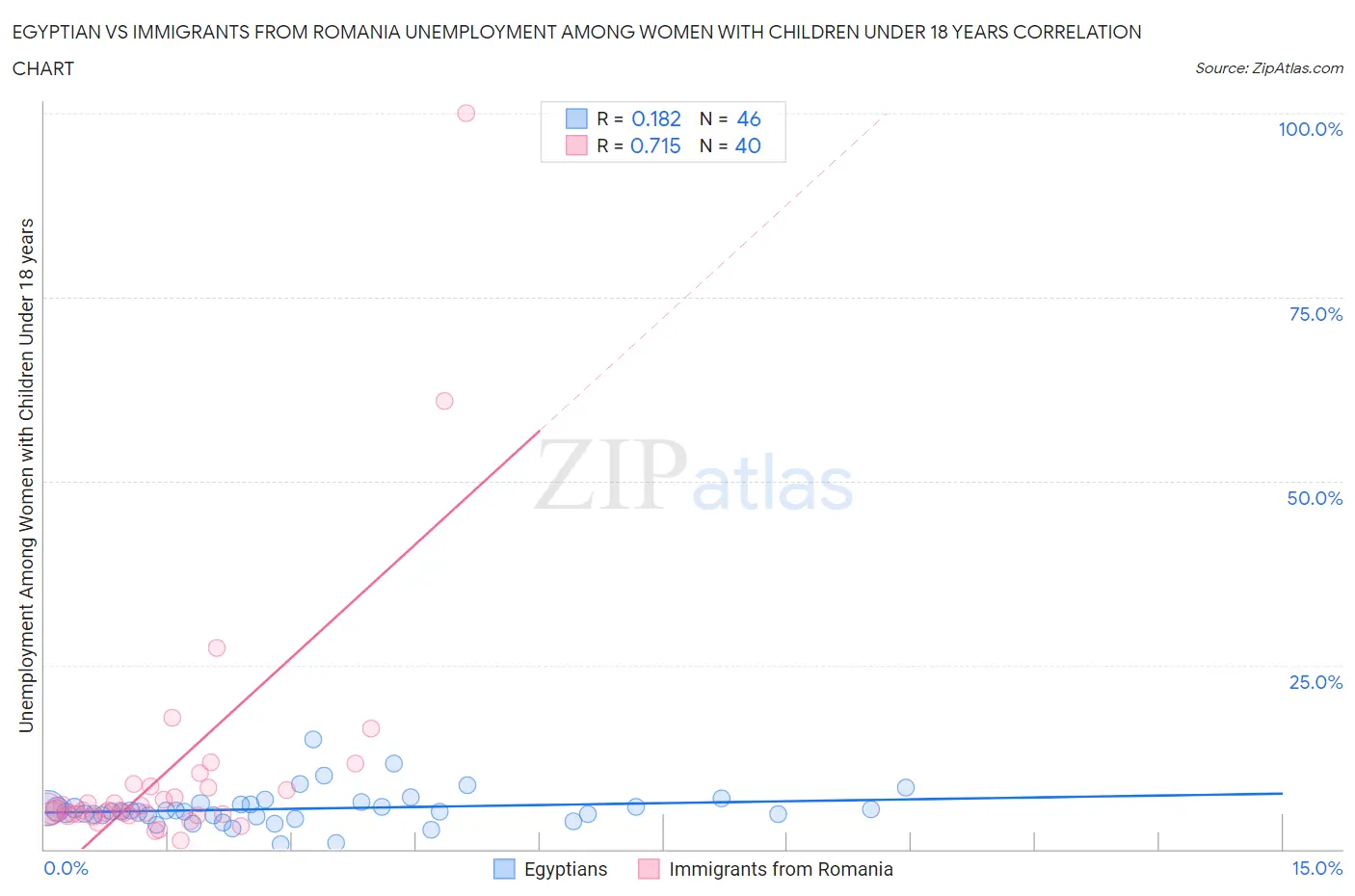 Egyptian vs Immigrants from Romania Unemployment Among Women with Children Under 18 years