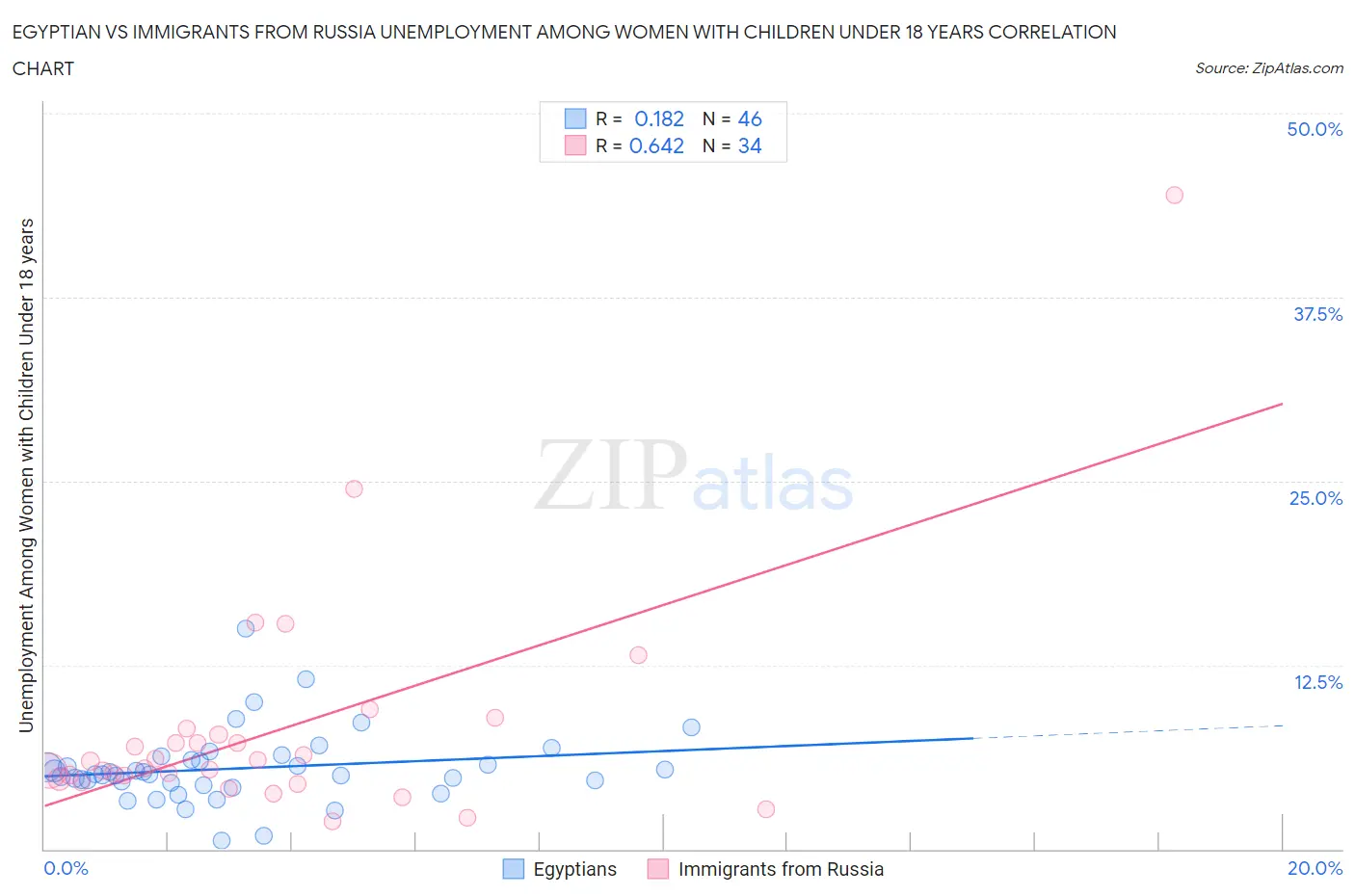 Egyptian vs Immigrants from Russia Unemployment Among Women with Children Under 18 years