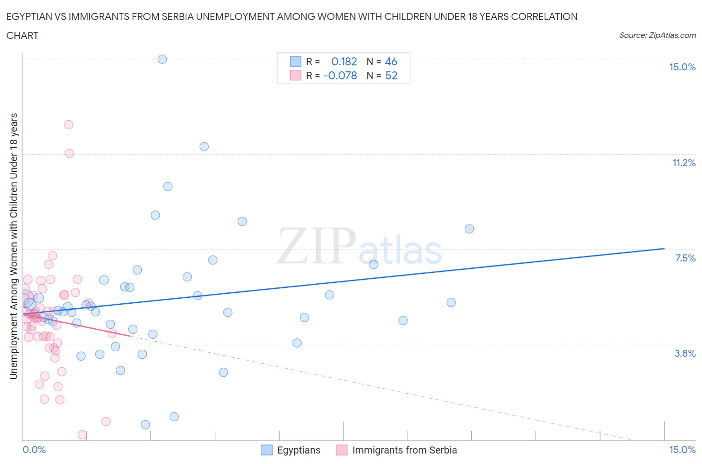 Egyptian vs Immigrants from Serbia Unemployment Among Women with Children Under 18 years