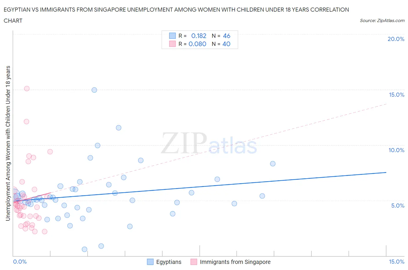 Egyptian vs Immigrants from Singapore Unemployment Among Women with Children Under 18 years