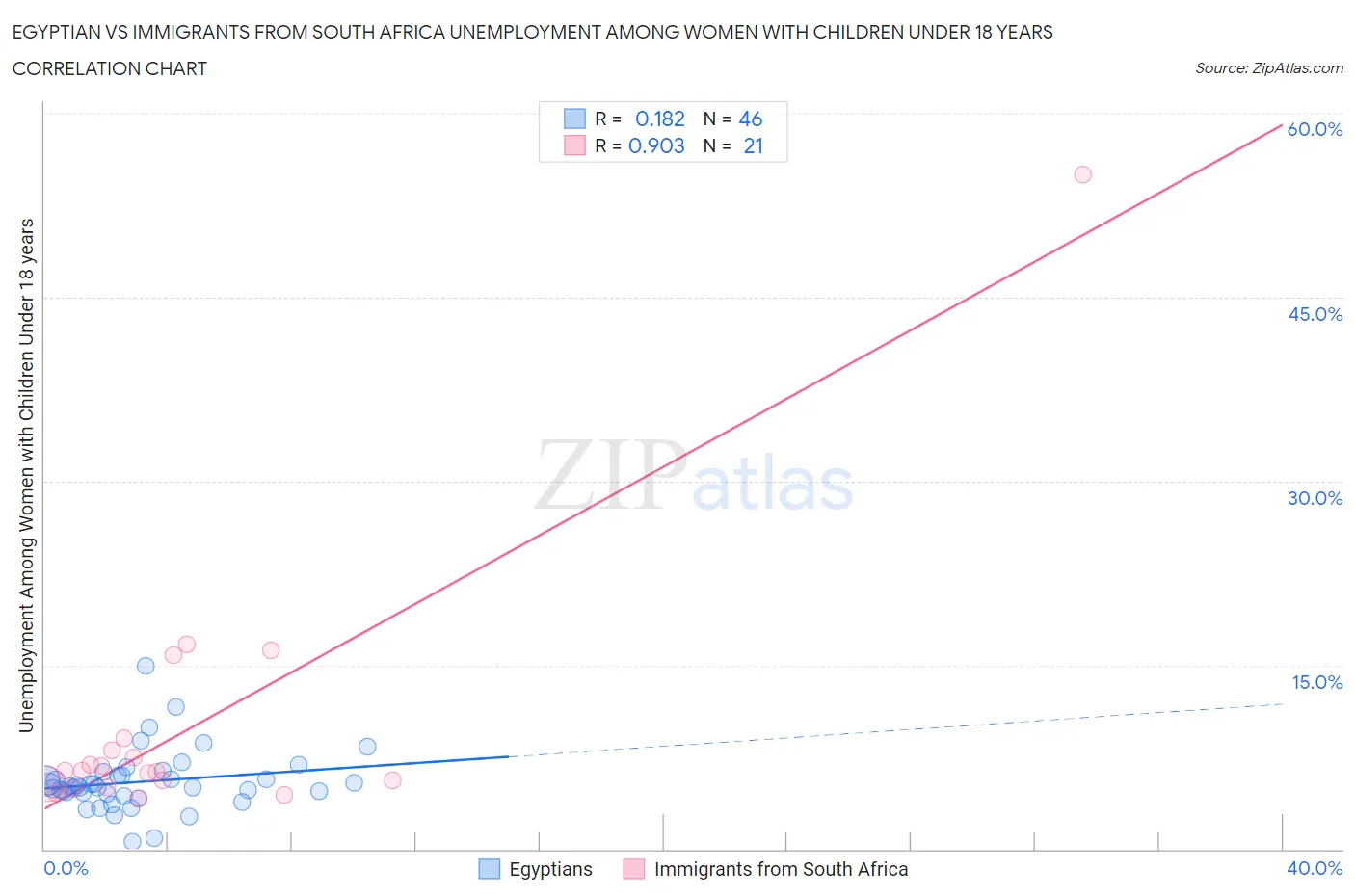 Egyptian vs Immigrants from South Africa Unemployment Among Women with Children Under 18 years