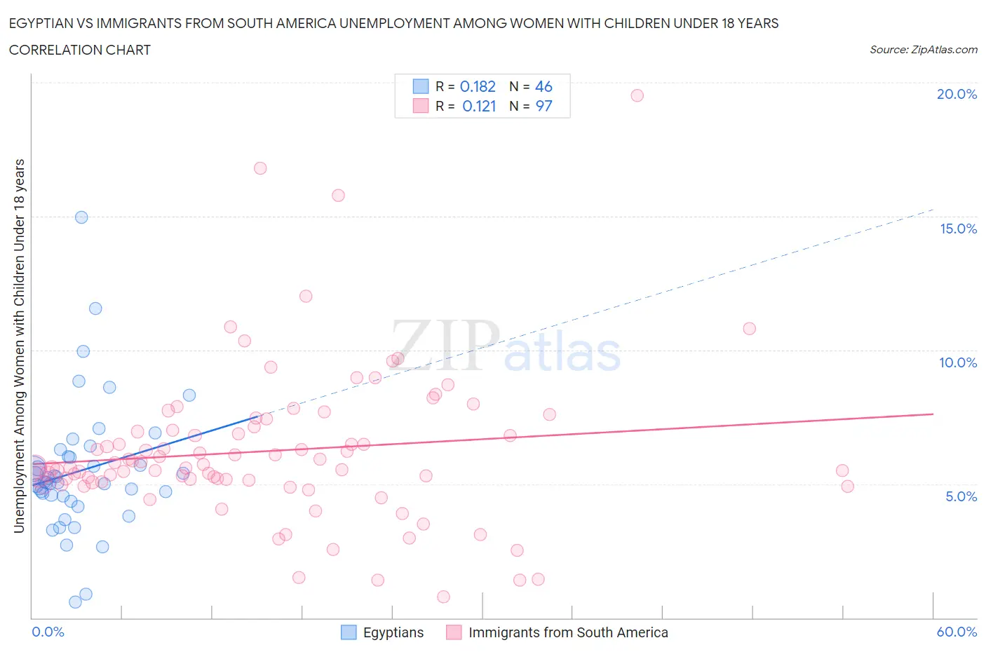 Egyptian vs Immigrants from South America Unemployment Among Women with Children Under 18 years