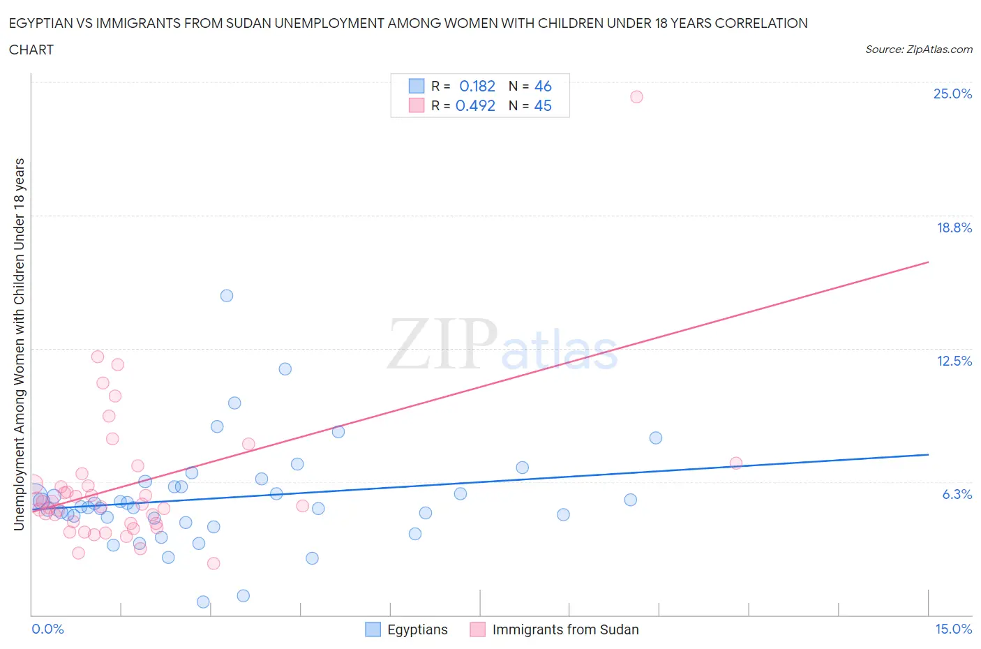 Egyptian vs Immigrants from Sudan Unemployment Among Women with Children Under 18 years