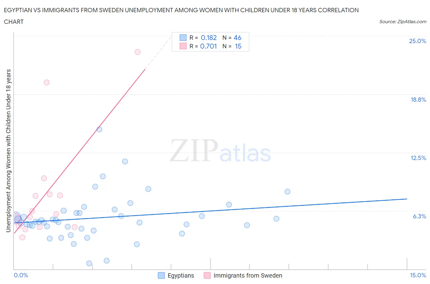 Egyptian vs Immigrants from Sweden Unemployment Among Women with Children Under 18 years