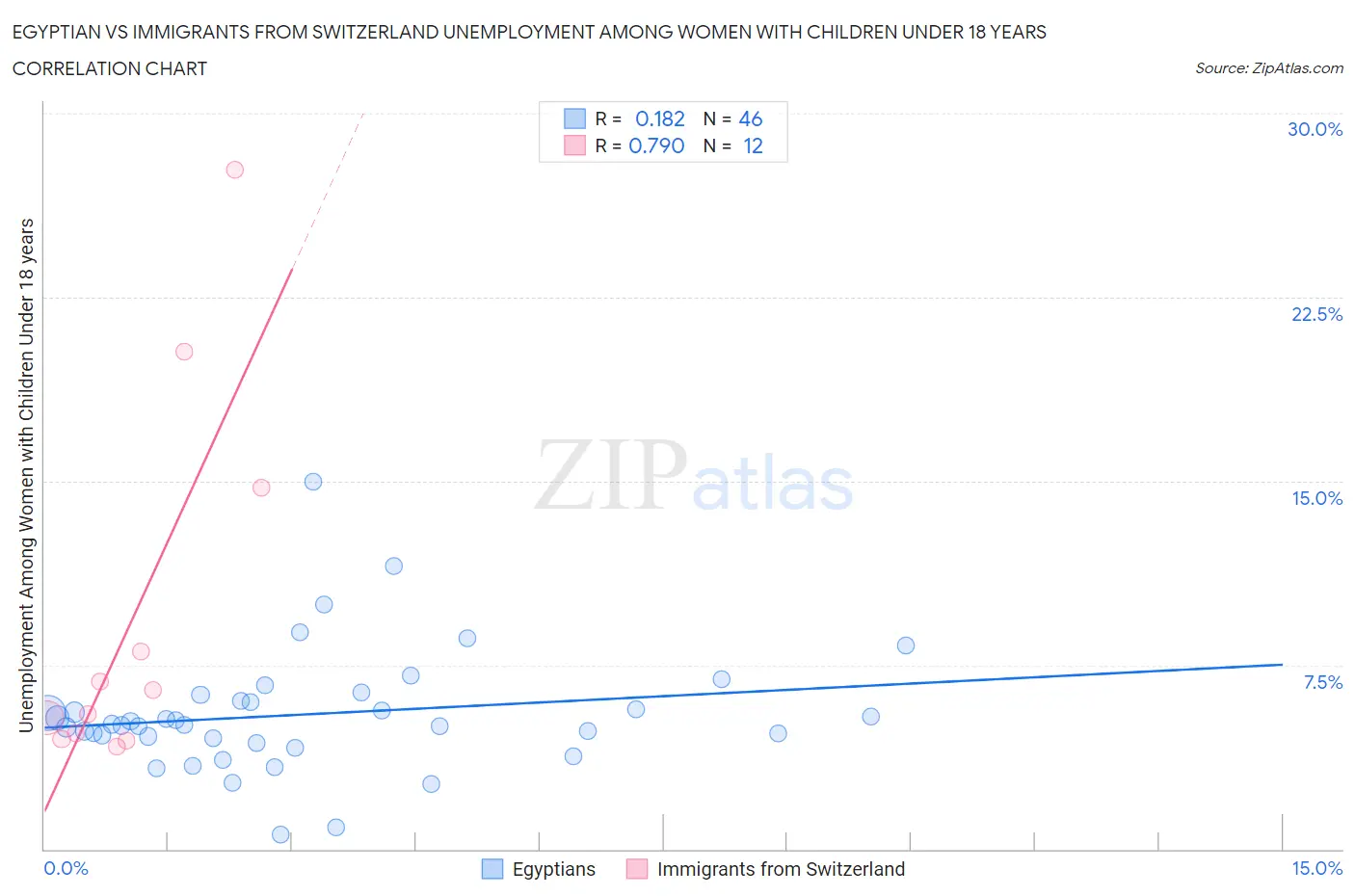 Egyptian vs Immigrants from Switzerland Unemployment Among Women with Children Under 18 years
