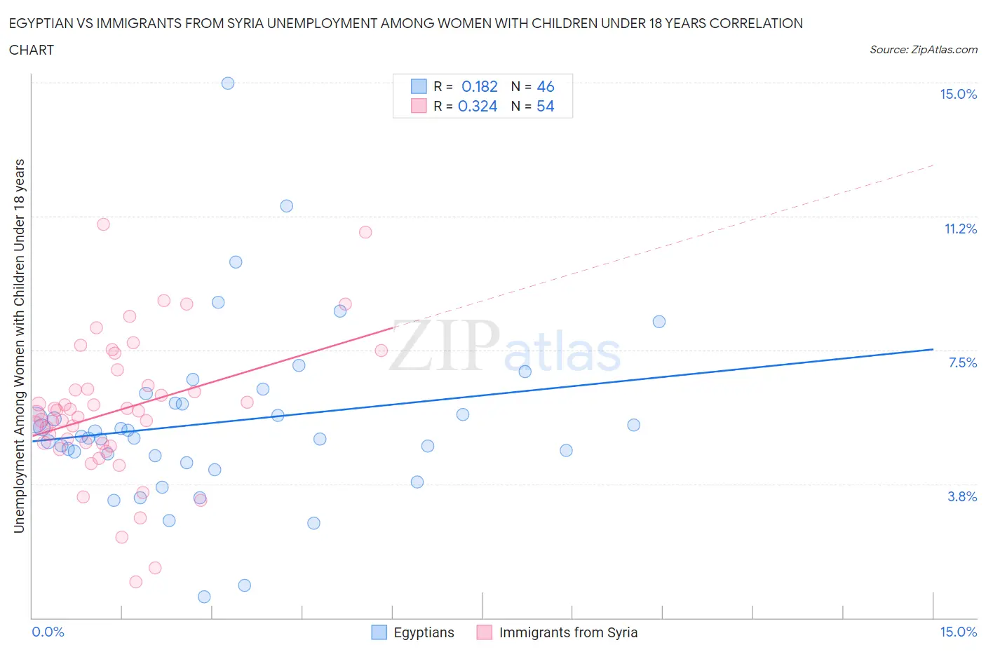 Egyptian vs Immigrants from Syria Unemployment Among Women with Children Under 18 years