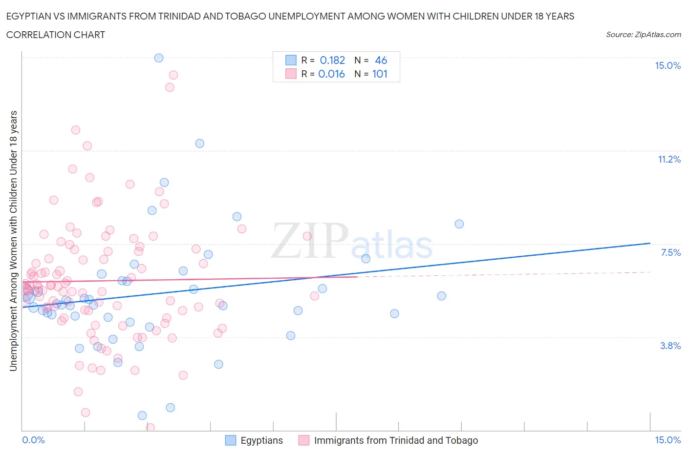 Egyptian vs Immigrants from Trinidad and Tobago Unemployment Among Women with Children Under 18 years