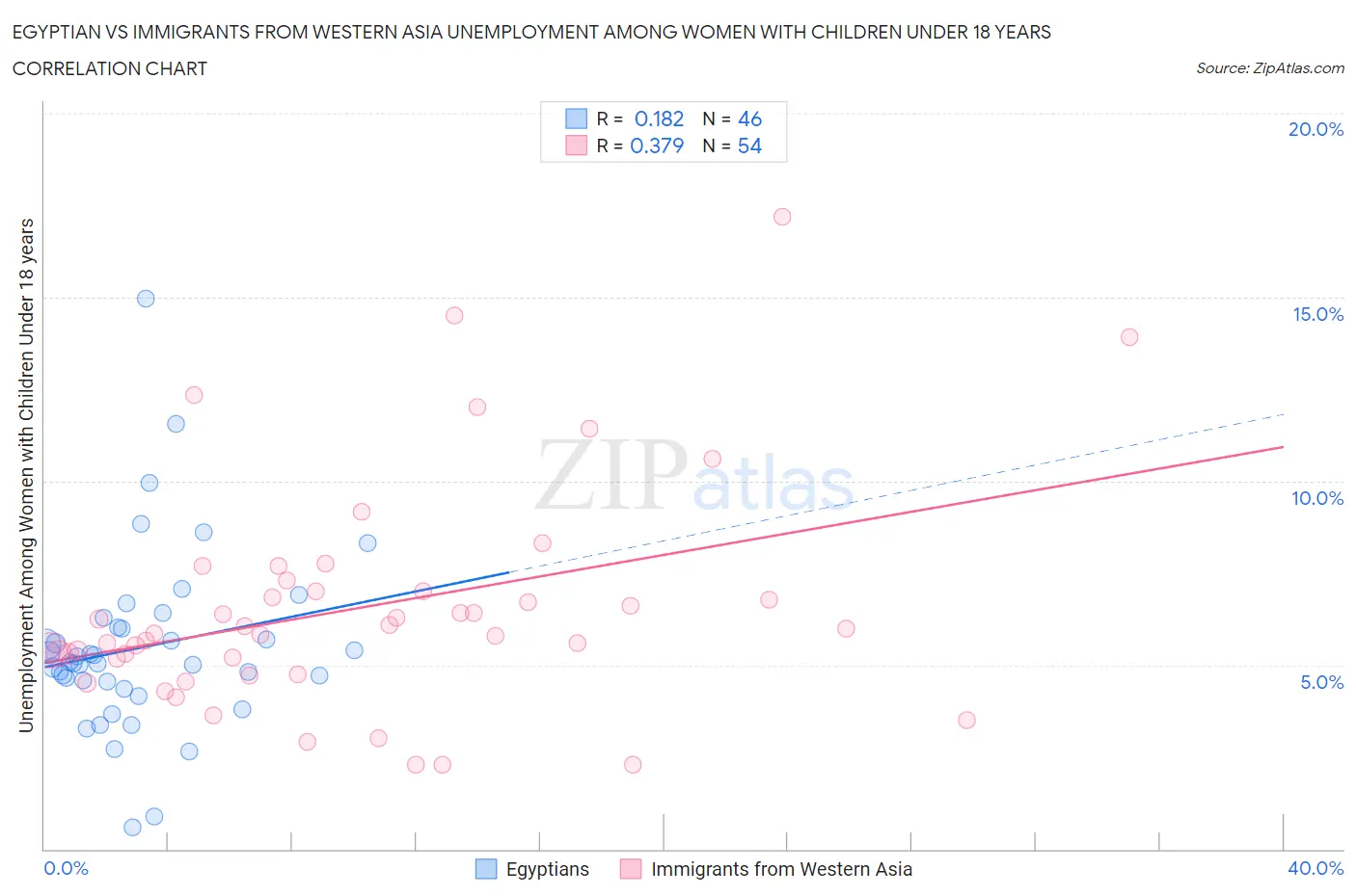 Egyptian vs Immigrants from Western Asia Unemployment Among Women with Children Under 18 years