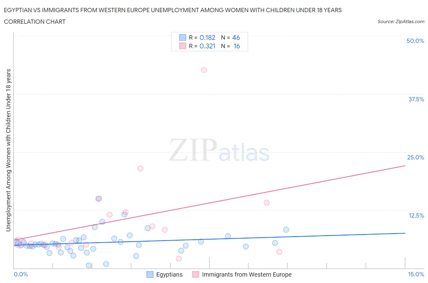 Egyptian vs Immigrants from Western Europe Unemployment Among Women with Children Under 18 years