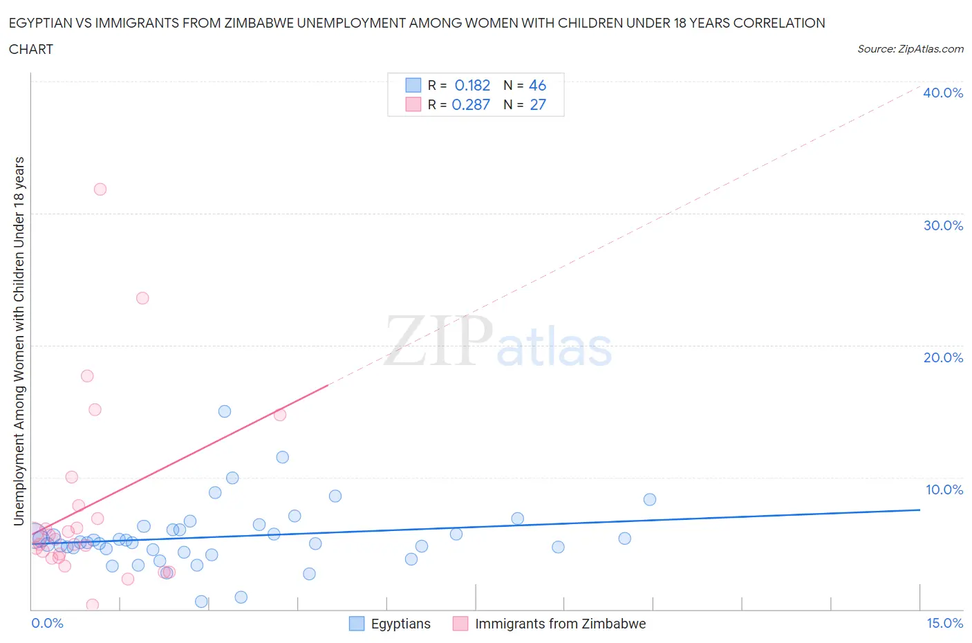 Egyptian vs Immigrants from Zimbabwe Unemployment Among Women with Children Under 18 years