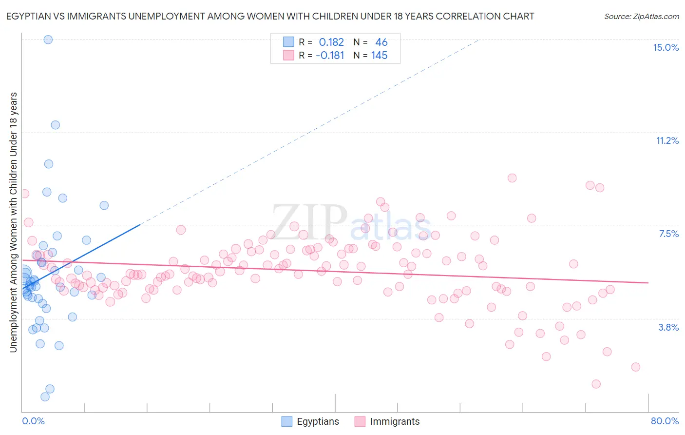 Egyptian vs Immigrants Unemployment Among Women with Children Under 18 years