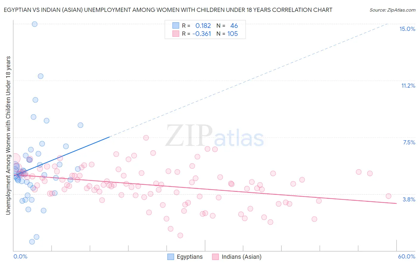 Egyptian vs Indian (Asian) Unemployment Among Women with Children Under 18 years