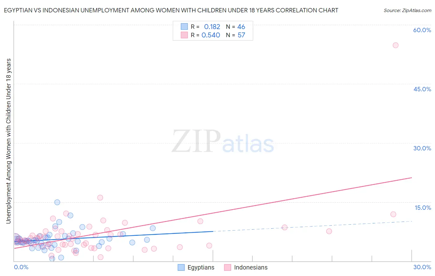 Egyptian vs Indonesian Unemployment Among Women with Children Under 18 years