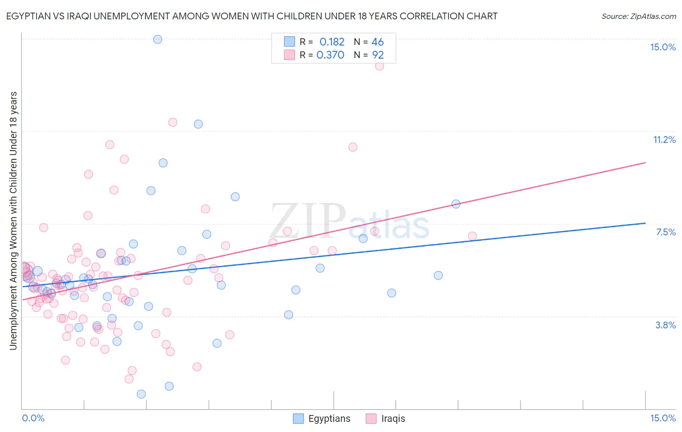 Egyptian vs Iraqi Unemployment Among Women with Children Under 18 years