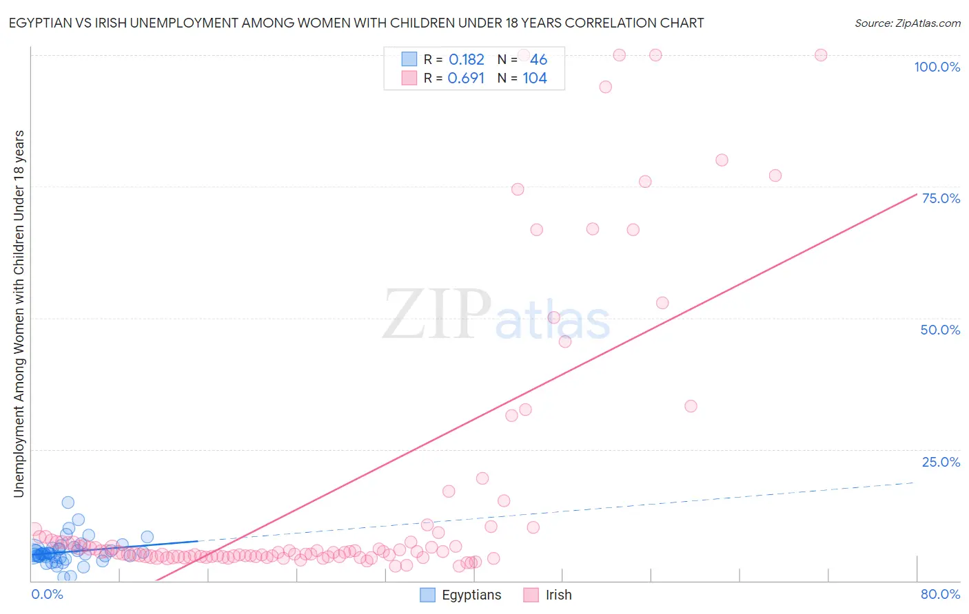 Egyptian vs Irish Unemployment Among Women with Children Under 18 years