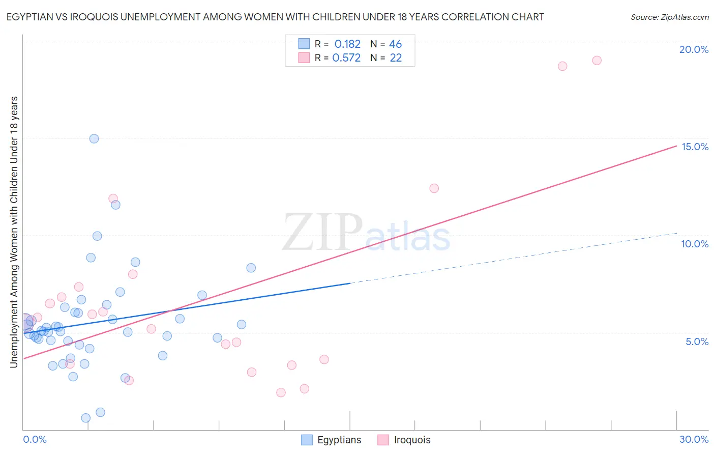 Egyptian vs Iroquois Unemployment Among Women with Children Under 18 years