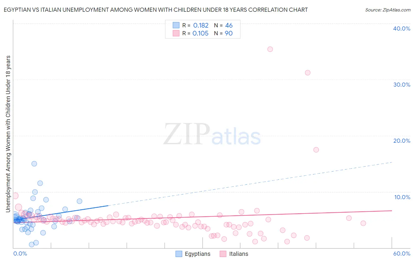 Egyptian vs Italian Unemployment Among Women with Children Under 18 years