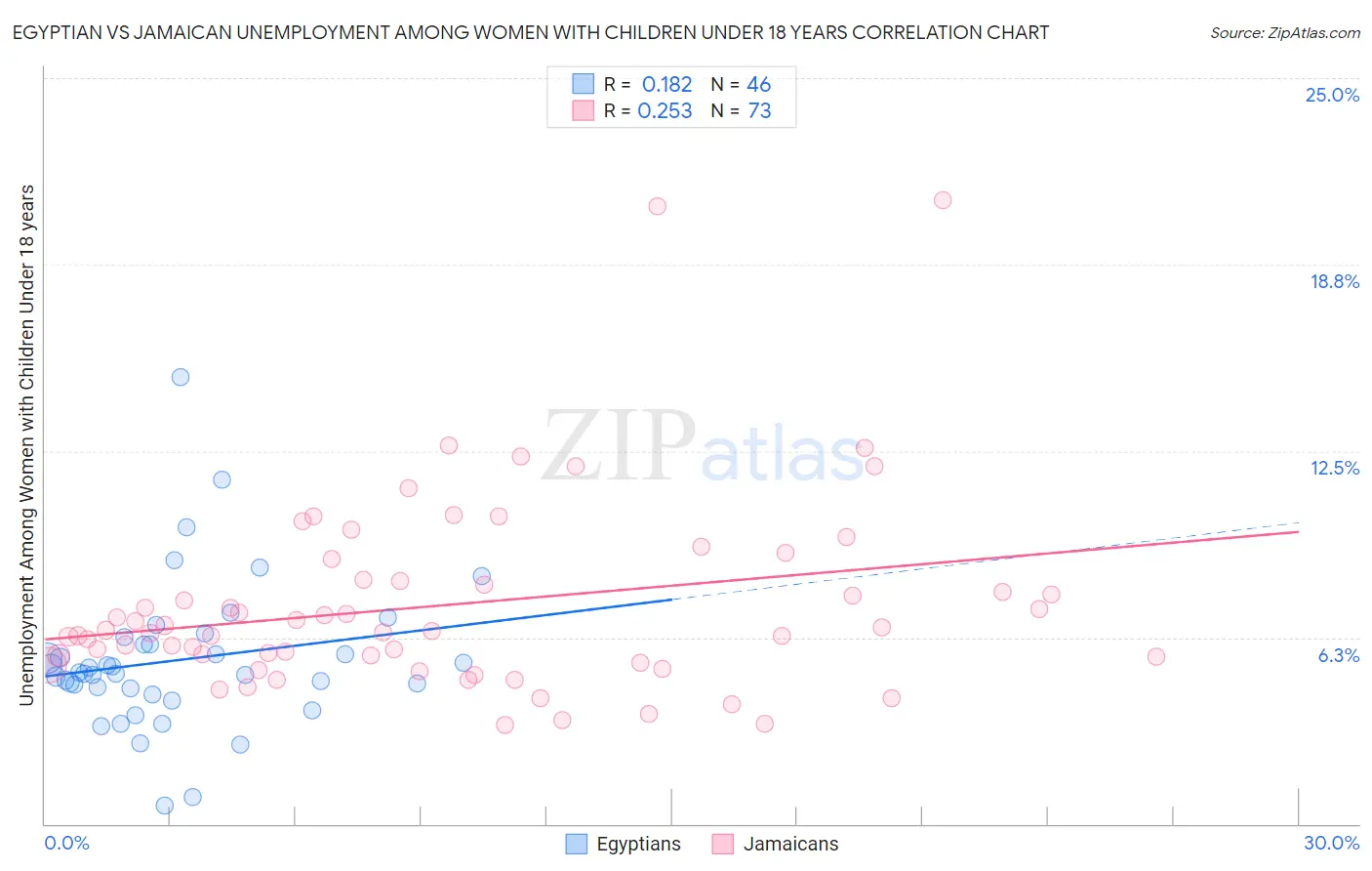 Egyptian vs Jamaican Unemployment Among Women with Children Under 18 years
