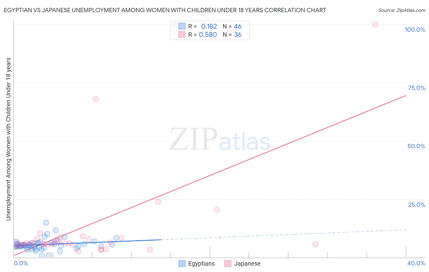 Egyptian vs Japanese Unemployment Among Women with Children Under 18 years