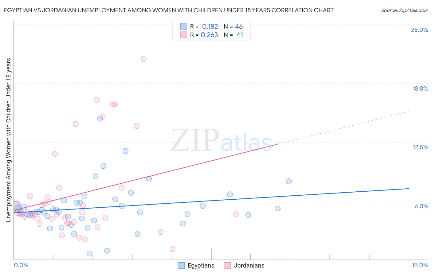 Egyptian vs Jordanian Unemployment Among Women with Children Under 18 years