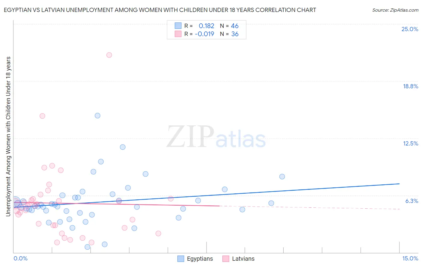 Egyptian vs Latvian Unemployment Among Women with Children Under 18 years