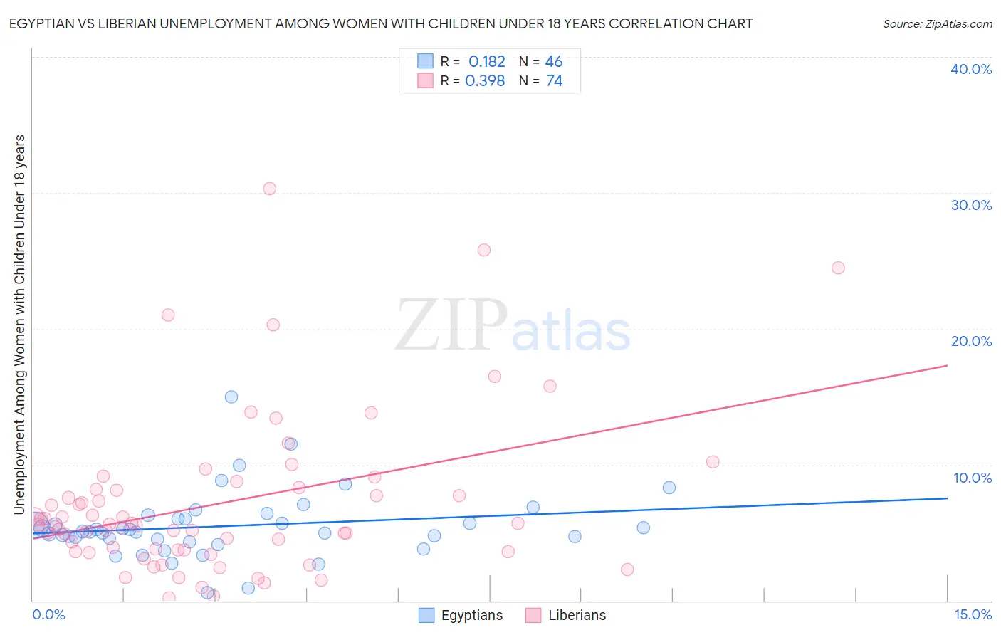 Egyptian vs Liberian Unemployment Among Women with Children Under 18 years