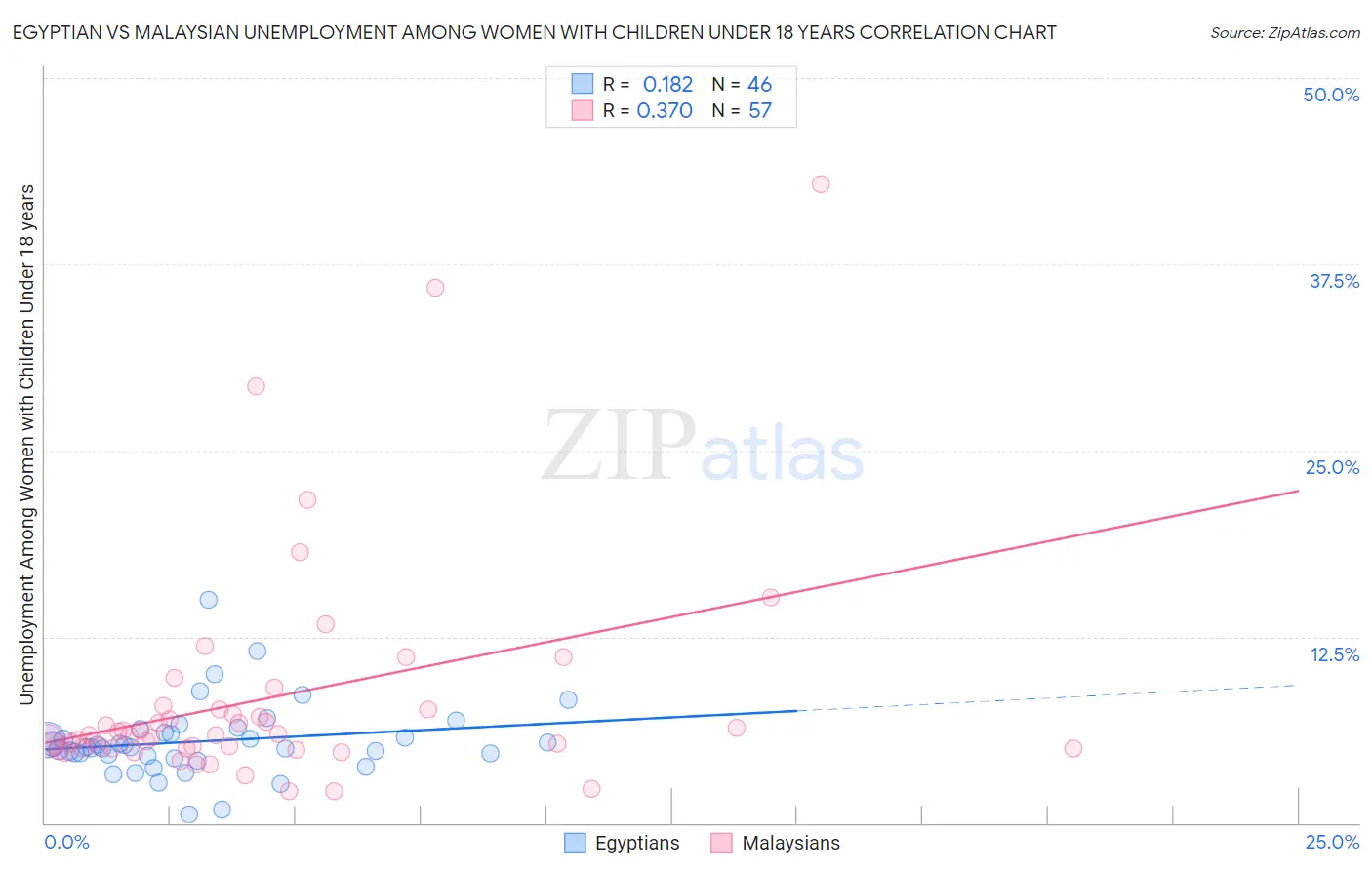 Egyptian vs Malaysian Unemployment Among Women with Children Under 18 years