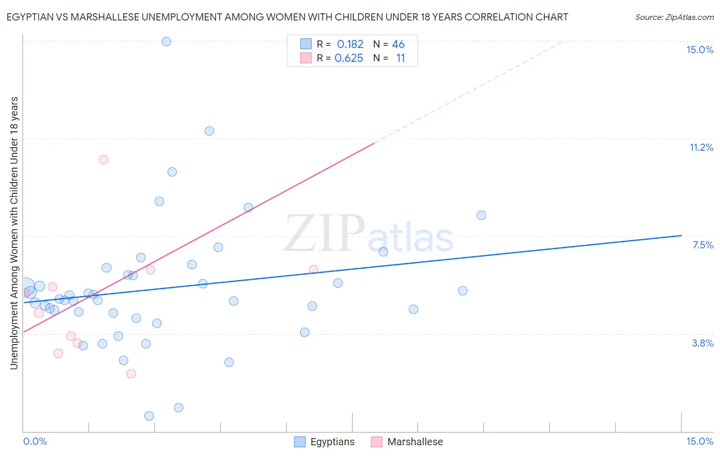 Egyptian vs Marshallese Unemployment Among Women with Children Under 18 years