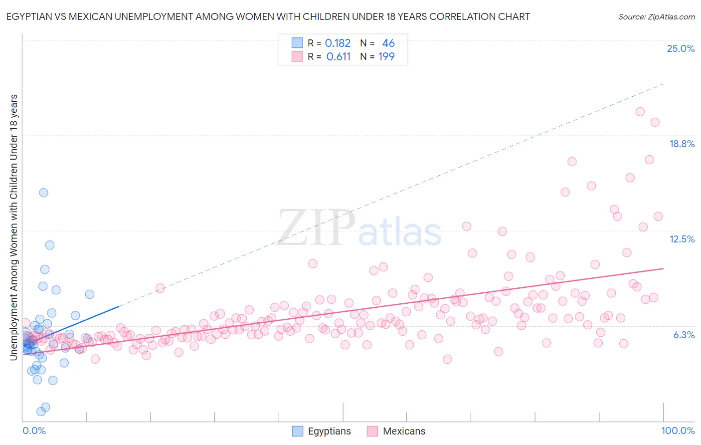 Egyptian vs Mexican Unemployment Among Women with Children Under 18 years