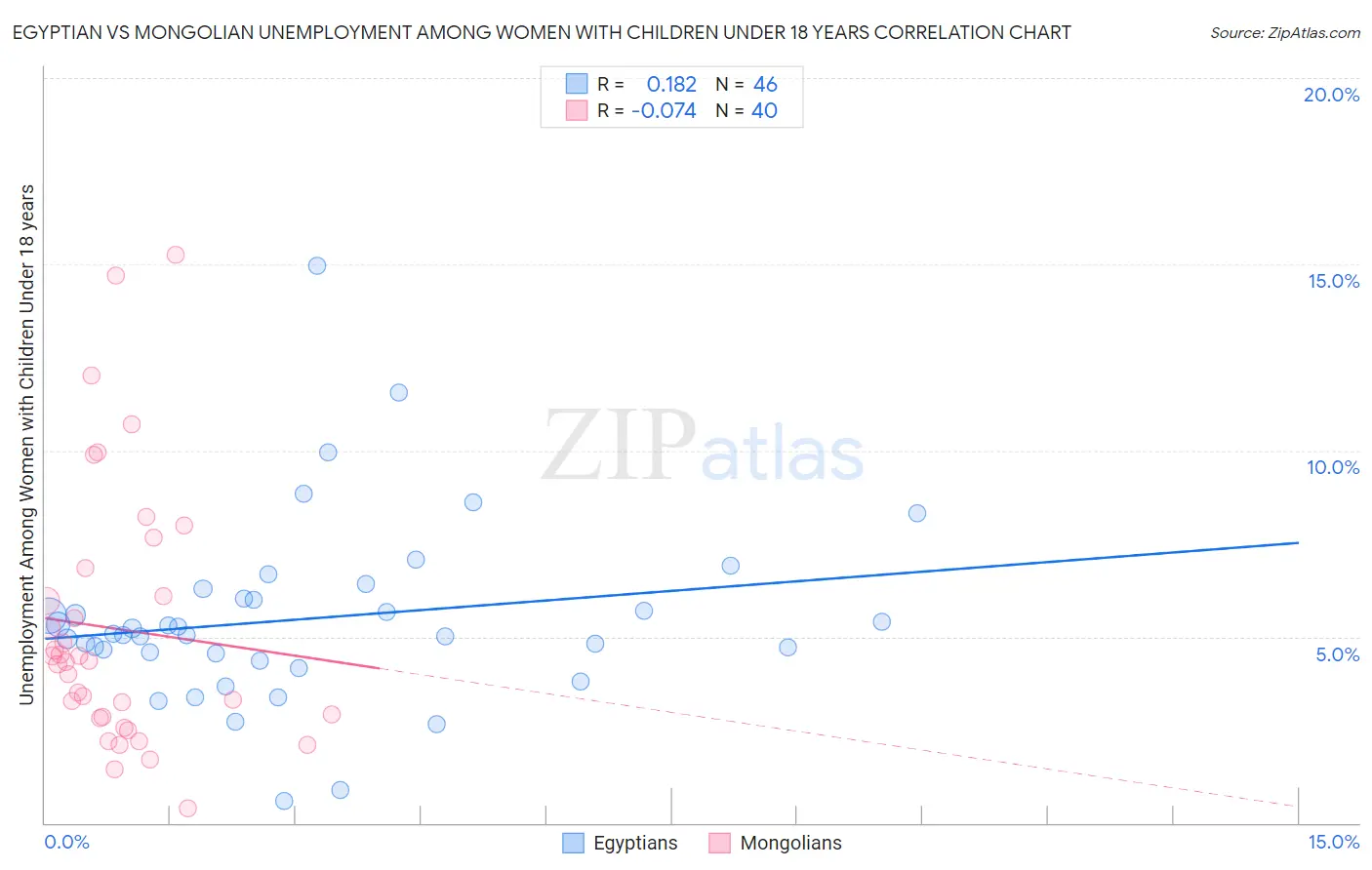 Egyptian vs Mongolian Unemployment Among Women with Children Under 18 years