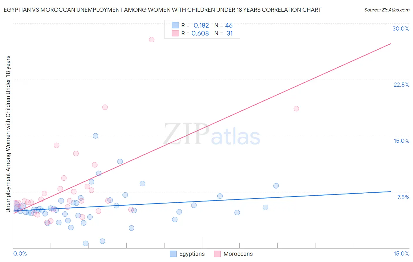 Egyptian vs Moroccan Unemployment Among Women with Children Under 18 years