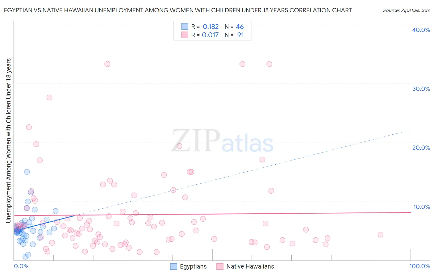 Egyptian vs Native Hawaiian Unemployment Among Women with Children Under 18 years