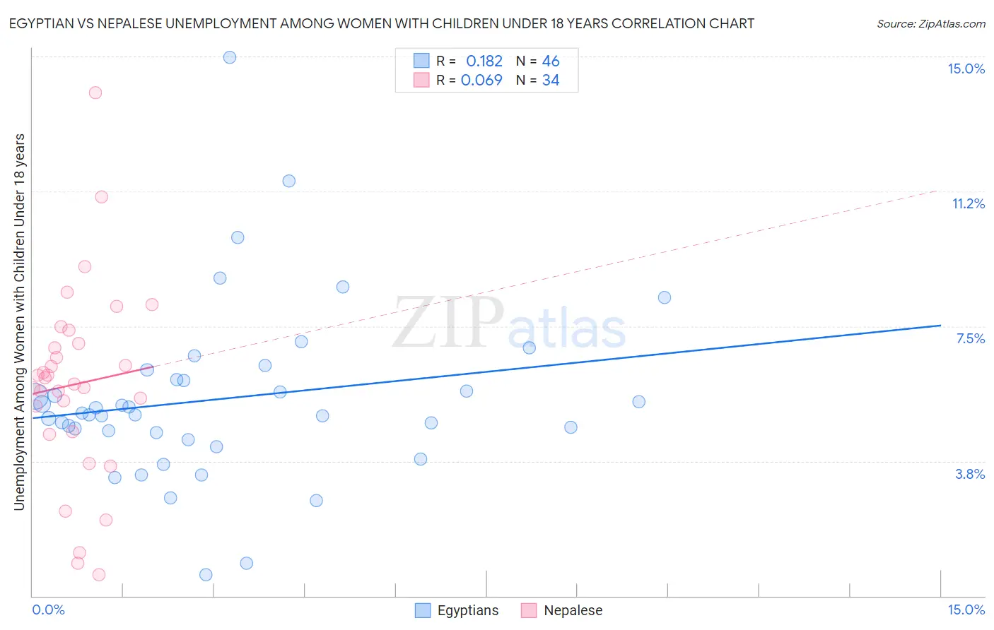 Egyptian vs Nepalese Unemployment Among Women with Children Under 18 years