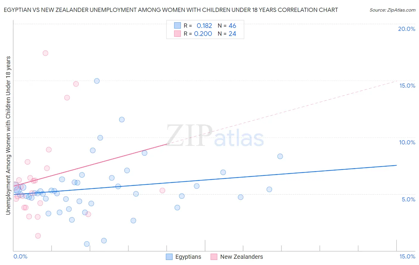 Egyptian vs New Zealander Unemployment Among Women with Children Under 18 years