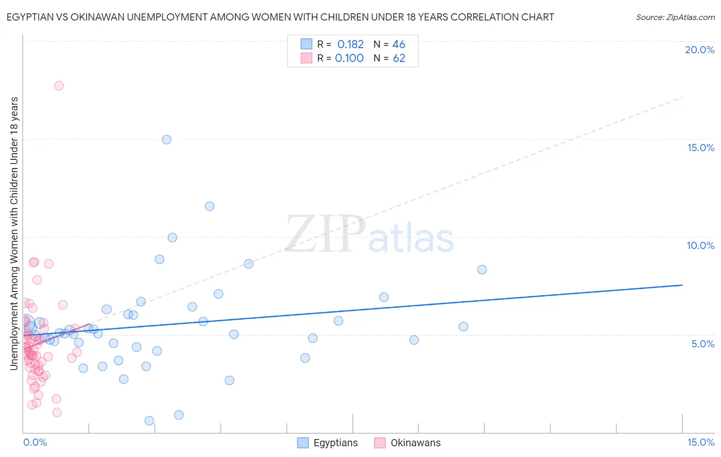 Egyptian vs Okinawan Unemployment Among Women with Children Under 18 years