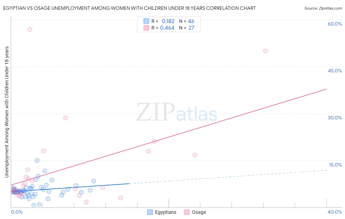 Egyptian vs Osage Unemployment Among Women with Children Under 18 years