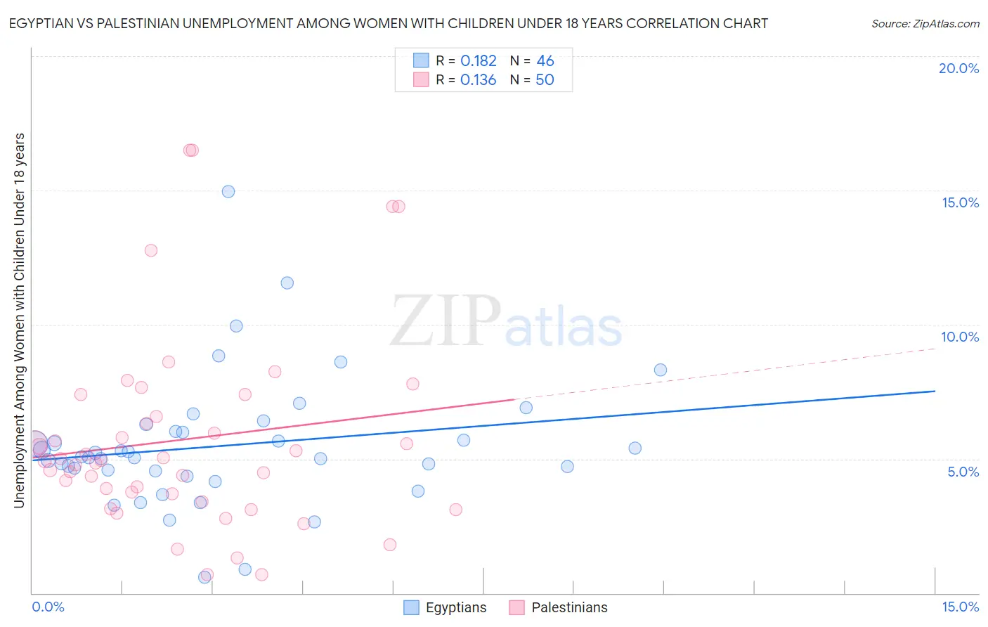 Egyptian vs Palestinian Unemployment Among Women with Children Under 18 years