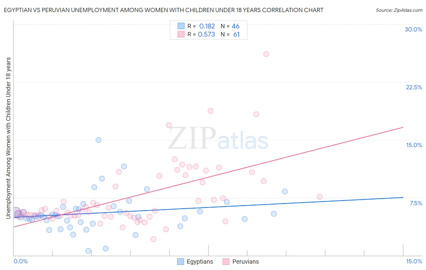 Egyptian vs Peruvian Unemployment Among Women with Children Under 18 years