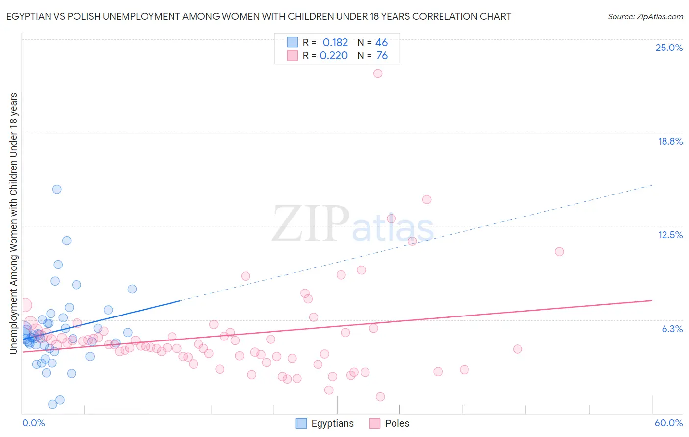 Egyptian vs Polish Unemployment Among Women with Children Under 18 years