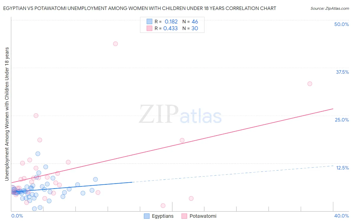 Egyptian vs Potawatomi Unemployment Among Women with Children Under 18 years