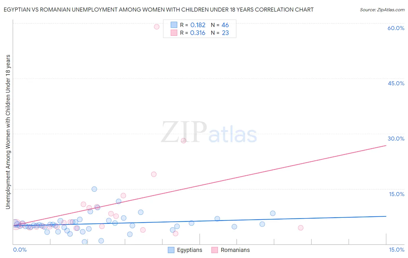 Egyptian vs Romanian Unemployment Among Women with Children Under 18 years