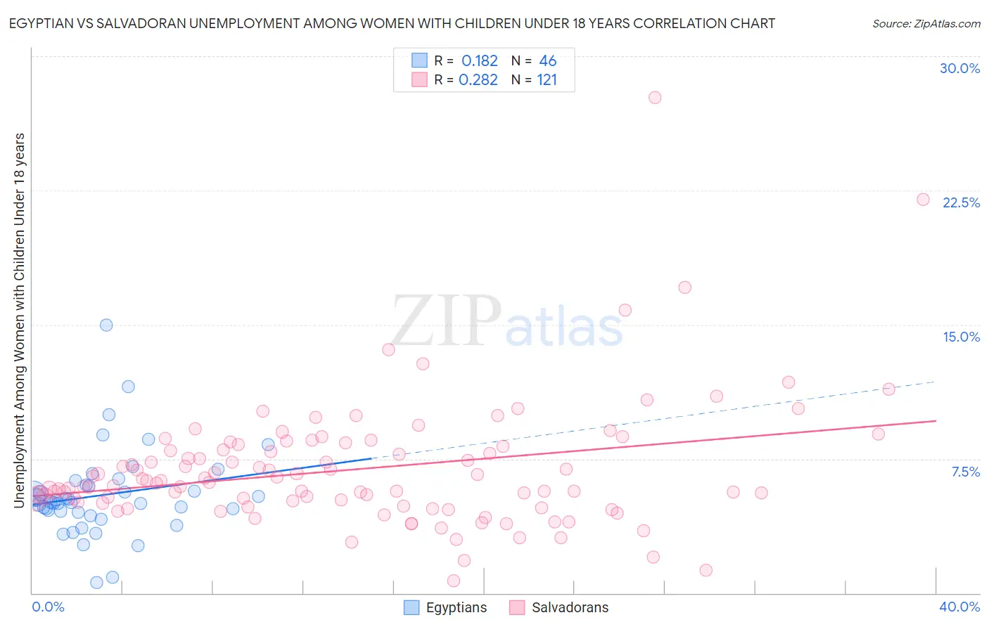 Egyptian vs Salvadoran Unemployment Among Women with Children Under 18 years