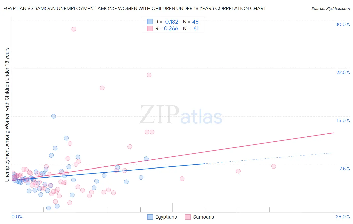Egyptian vs Samoan Unemployment Among Women with Children Under 18 years