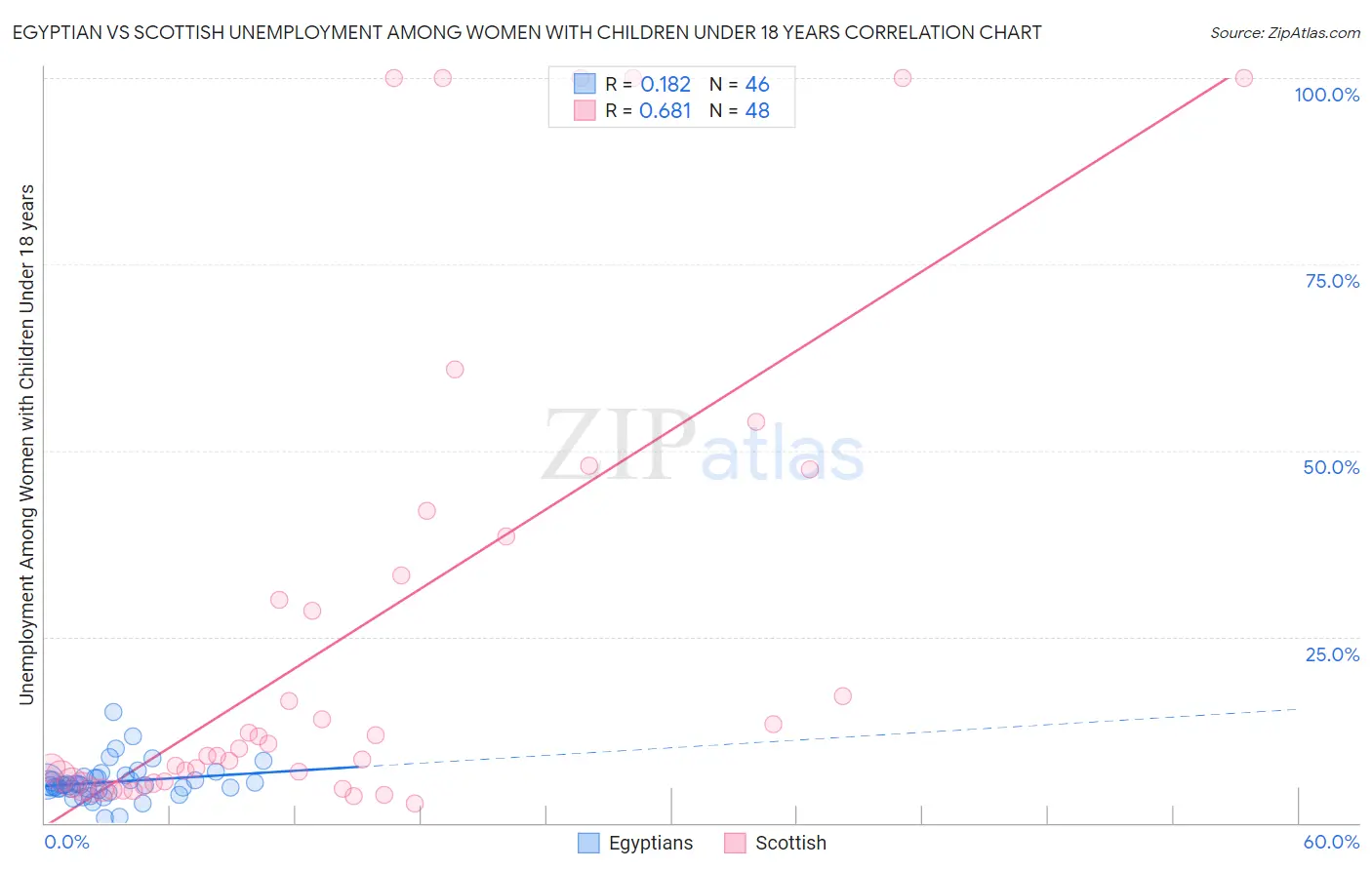 Egyptian vs Scottish Unemployment Among Women with Children Under 18 years